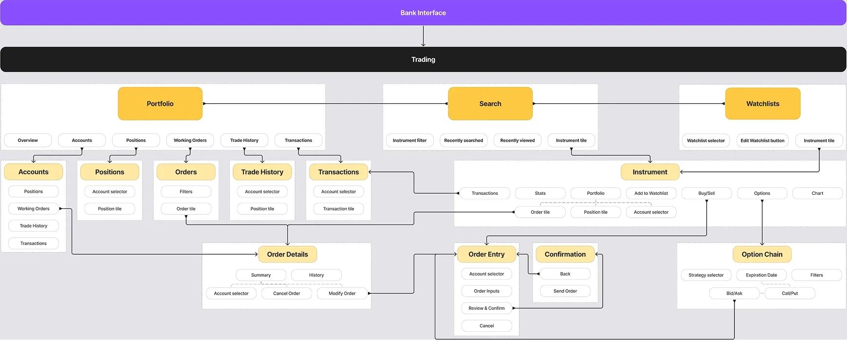 Screenshot of the Information architecture