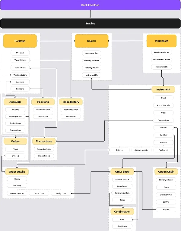 Screenshot of the Information architecture